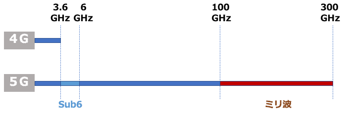 ミリ波とsub6の違い