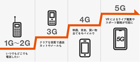 5Gまでの歴史