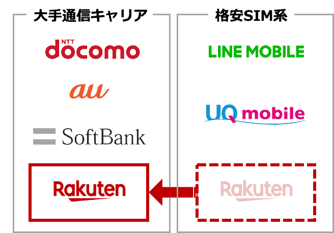 格安SIMの楽天モバイル回線が第四のキャリアに