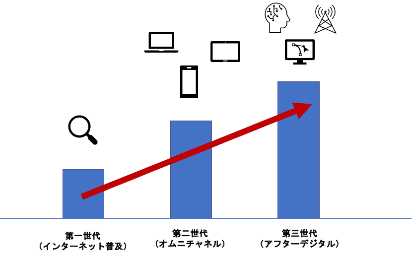 デジタルマーケティングとデジタルトランスフォーメーションの歴史的背景と変遷