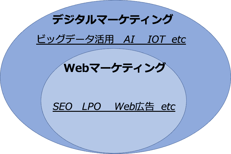 デジタルマーケティングとWebマーケティングの違い