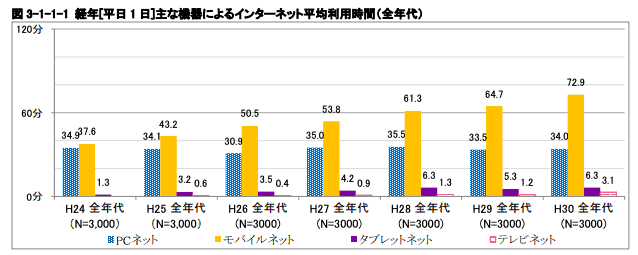 インターネット利用時間の推移