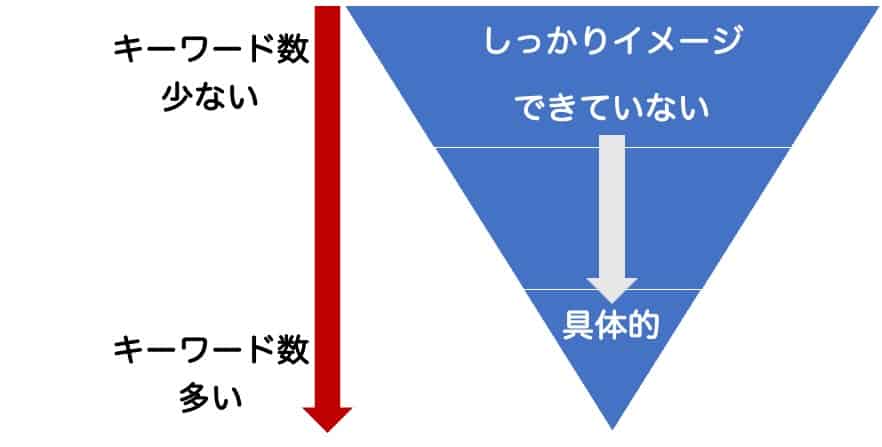 キーワード数の数によって検索結果の抽象度が変わることの説明図