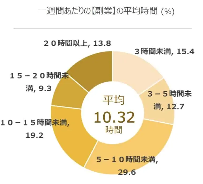 一週間辺りの副業の平均時間の円グラフ