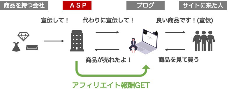 アフィリエイトASPの仕組みを解説