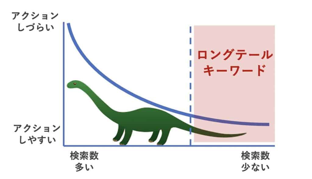 ロングテールキーワード