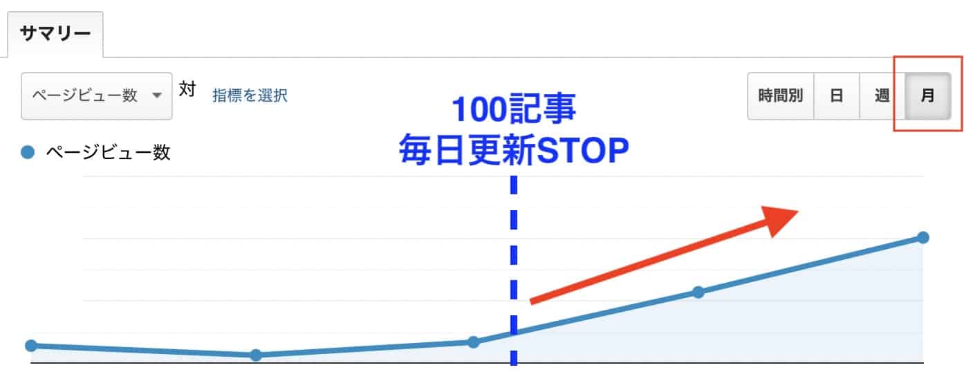 ブログ毎日更新をしないようにした瞬間のデータ