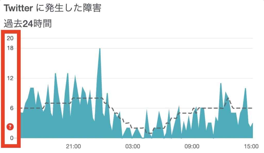 DowndetectorでTwitter通信障害を確認