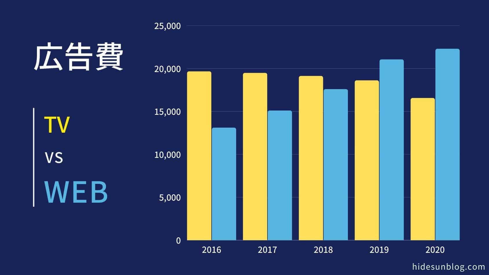 日本の広告費2021とWebマーケティングの将来性