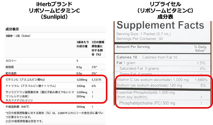 Sunlipidとリプライセルの成分表を比較