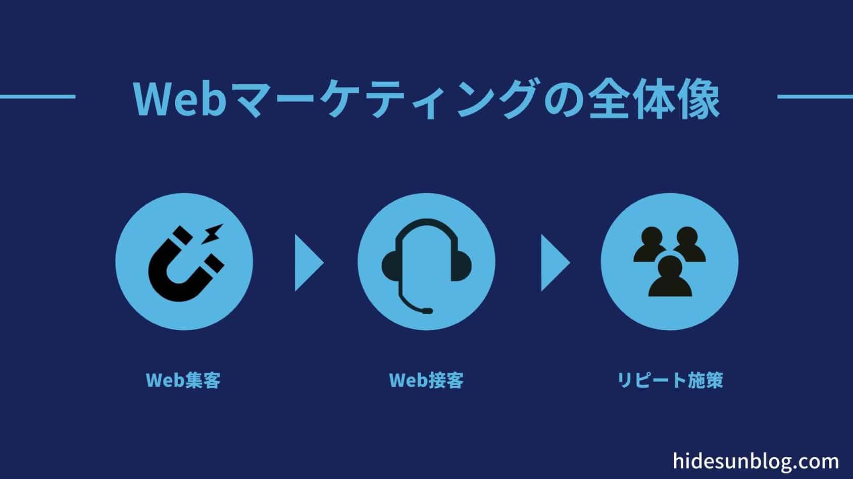 Webマーケティングの全体像