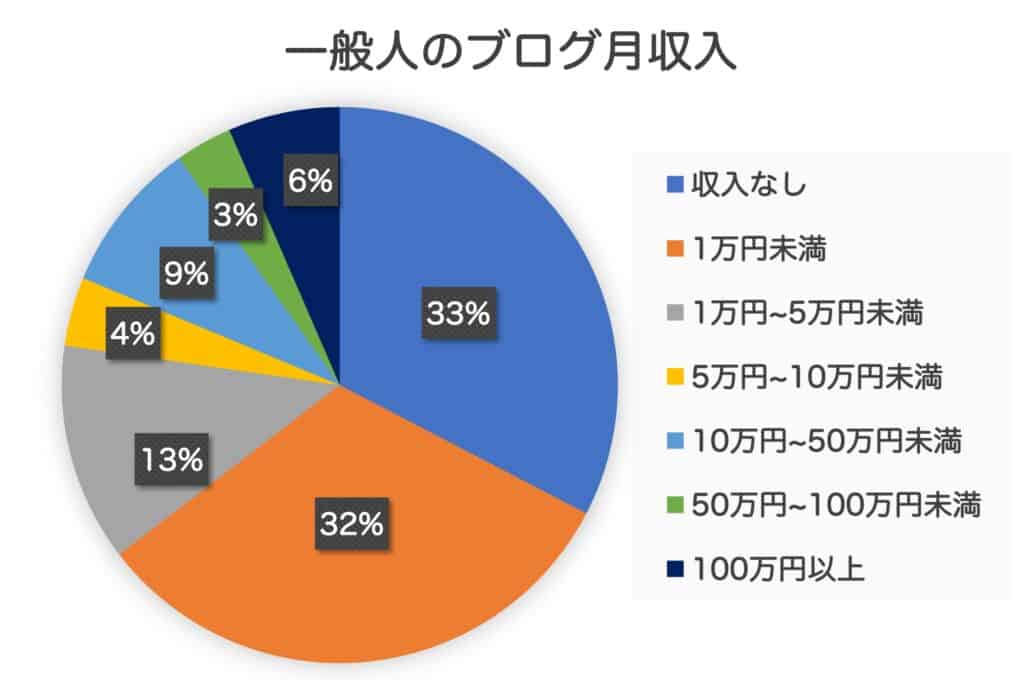 一般人のブログ収入の平均|2023年最新版