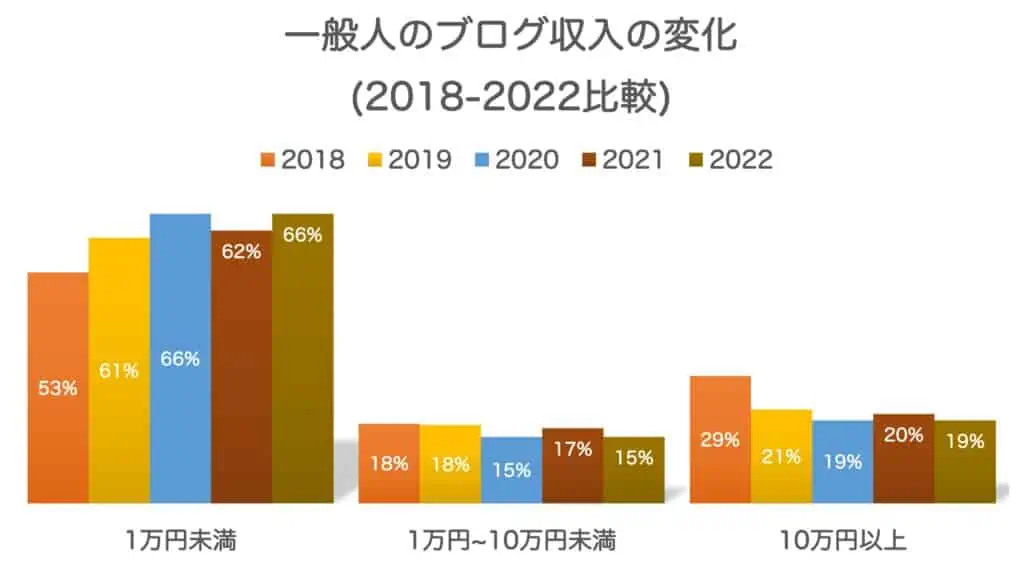 一般人のブログ収入の過去推移