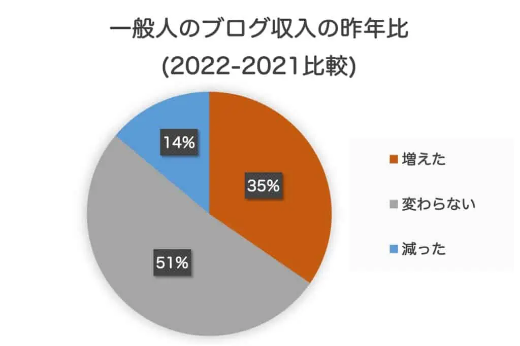 一般人おブログ収入の昨年比較