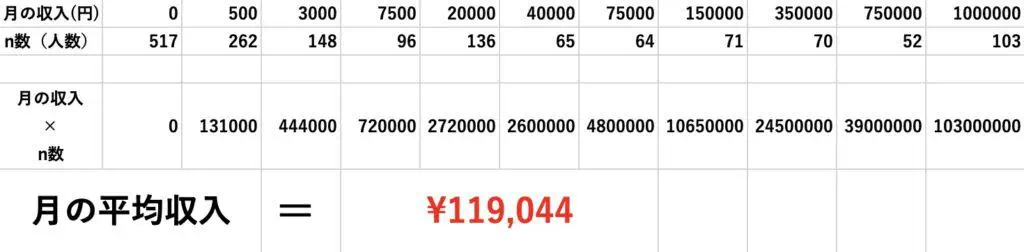 一般人のブログ収入の月平均算出方法