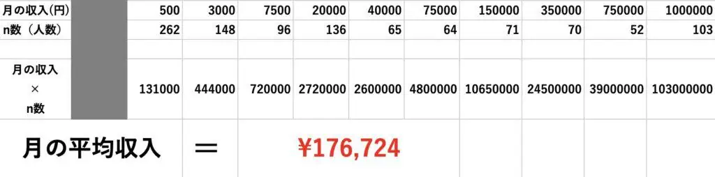 収入が0の人以外の一般人のブログの月収入の平均